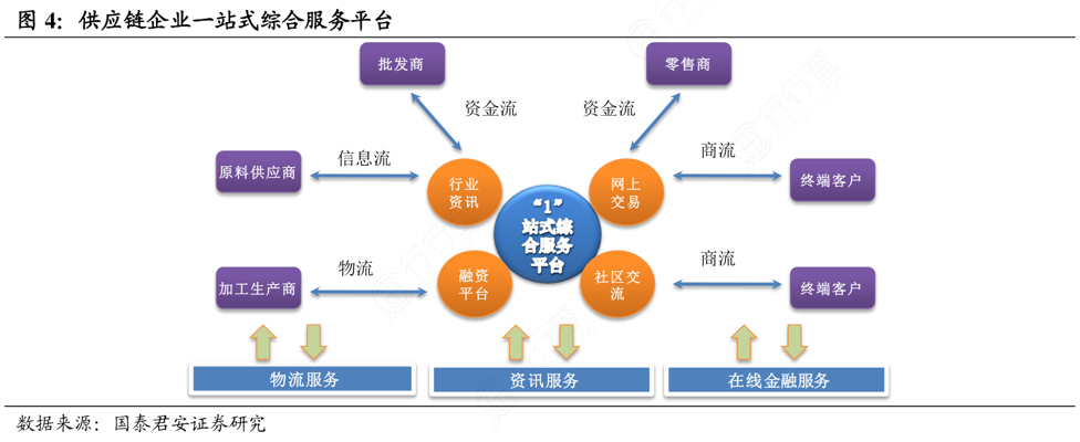 供应链服务